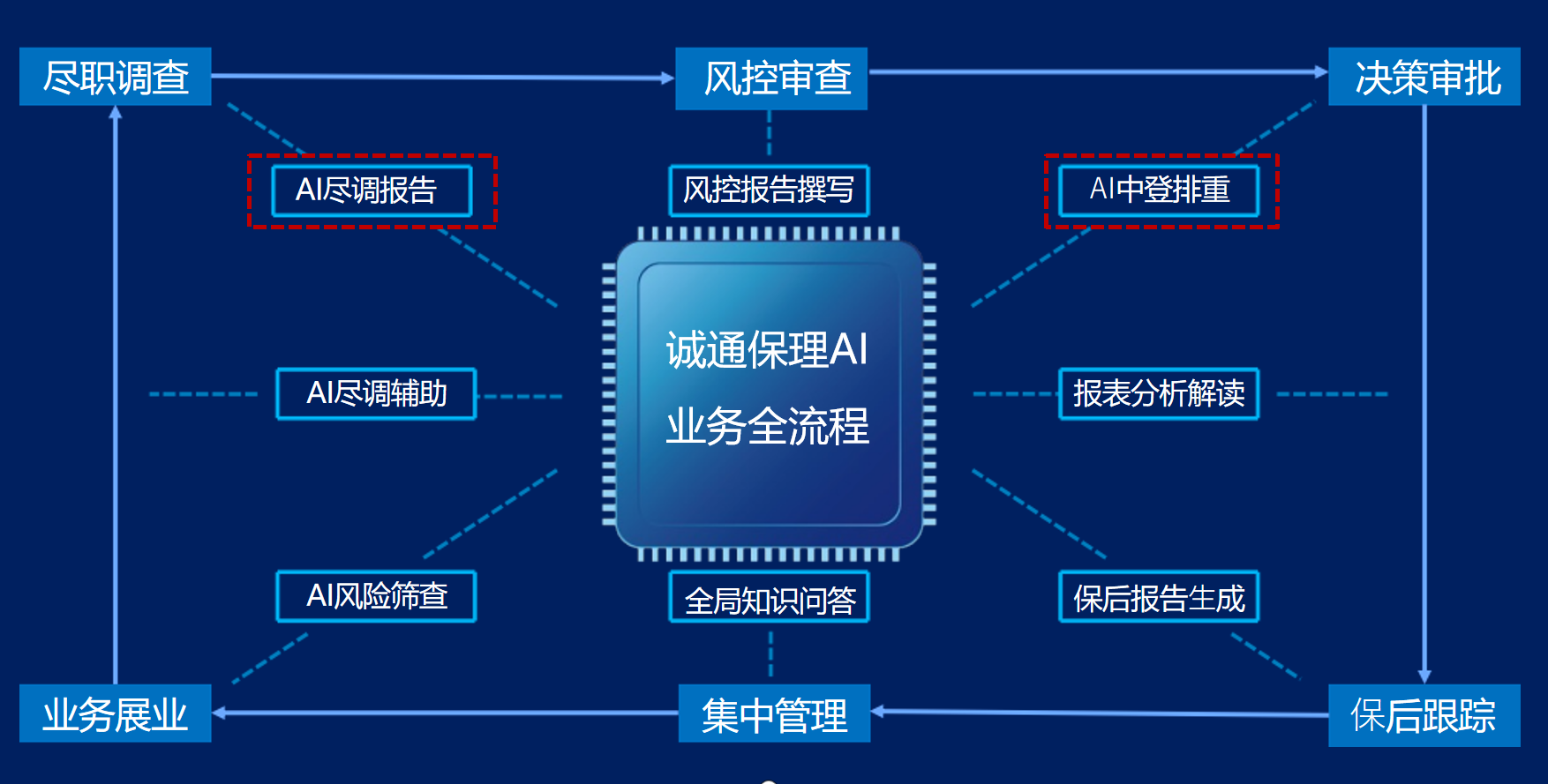 诚通保理云系统AI功能上线